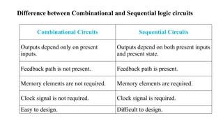 Difference between Combinational and Sequential logic circuits
Combinational Circuits Sequential Circuits
Outputs depend only on present
inputs.
Outputs depend on both present inputs
and present state.
Feedback path is not present. Feedback path is present.
Memory elements are not required. Memory elements are required.
Clock signal is not required. Clock signal is required.
Easy to design. Difficult to design.
 
