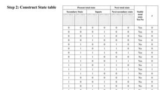 Step 2: Construct State table Present total state Next total state
Stable
total
state
Yes/No
z
Secondary State Inputs Next-secondary state
0 0 0 0 0 0 Yes 0
0 0 0 1 0 0 Yes 0
0 0 1 1 0 0 Yes 0
0 0 1 0 0 0 Yes 0
0 1 0 0 1 0 No 0
0 1 0 1 1 0 No 0
0 1 1 1 0 1 Yes 0
0 1 1 0 0 0 No 0
1 1 0 0 1 1 Yes 0
1 1 0 1 1 0 No 1
1 1 1 1 1 1 Yes 1
1 1 1 0 0 1 No 0
1 0 0 0 0 1 No 0
1 0 0 1 0 0 No 0
1 0 1 1 0 0 No 0
 