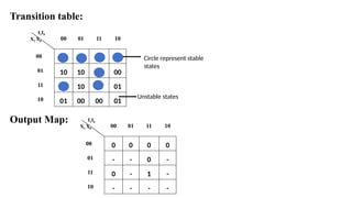 Transition table:
Output Map:
I1I0
X1 X0
00 01 11 10
00 00 00 00 00
01 10 10 01 00
11 11 10 11 01
10 01 00 00 01
Circle represent stable
states
Unstable states
I1I0
X1 X0
00 01 11 10
00 0 0 0 0
01 - - 0 -
11 0 - 1 -
10 - - - -
 