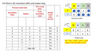 (ii) Derive the transition table and output map.
Present total state
Next total
state
Stable
total
state
Yes/No
Z
Secondary
State
Inputs
Next-
secondary
state
0 0 0 0 Yes 0
0 0 1 0 Yes 0
0 1 1 1 No 1
0 1 0 0 Yes 0
1 0 0 0 No 0
1 0 1 1 Yes 1
1 1 1 1 Yes 1
1 1 0 1 Yes 1
X1X2
Y 00 01 11 10
0 0 0 1 0
1 0 1 1 1
Transition table
State table
X1X2
Y 00 01 11 10
0 0 0 - 0
1 - 1 1 1
Output map
(iii) The circuit gives carry
output of the full adder circuit.
 