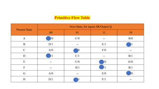 Present State
Next State, for inputs SR/Output Q
00 01 11 10
A A/0 C/0 -- B/0
B D/1 -- E/1 B/1
C A/0 C/0 F/0 --
D D/1 C/1 -- B/1
E -- C/0 E/0 G/0
F -- H/1 F/1 B/1
G A/0 -- E/0 G/0
H D/1 H/1 F/1 --
Primitive Flow Table
 