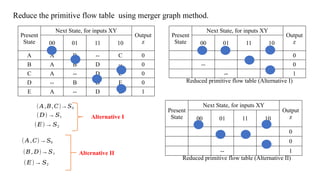 Reduce the primitive flow table using merger graph method.
Present
State
Next State, for inputs XY
Output
z
00 01 11 10
A A B -- C 0
B A B D -- 0
C A -- D C 0
D -- B D E 0
E A -- D E 1
( 𝐴 ,𝐵,𝐶)→𝑆0
(𝐷)→ 𝑆1
(𝐸)→𝑆2
( 𝐴 ,𝐶)→𝑆0
(𝐵 , 𝐷)→𝑆1
(𝐸)→𝑆2
Present
State
Next State, for inputs XY
Output
z
00 01 11 10
0
-- 0
-- 1
Alternative I
Alternative II
Reduced primitive flow table (Alternative I)
Present
State
Next State, for inputs XY
Output
z
00 01 11 10
0
0
-- 1
Reduced primitive flow table (Alternative II)
 