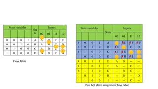 State variables
Sta
te
Inputs
00 01 11 10
0 0 0 1 A A B C C
0 0 1 0 B A B C D
0 1 0 0 C A B C C
1 0 0 0 D D B C D
State variables
State
Inputs
00 01 11 10
0 0 0 1 A A BE C F C F
0 0 1 0 B A E B C D
0 1 0 0 C A F B G C C
1 0 0 0 D D B H C I D
0 0 1 1 E A B -- --
0 1 0 1 F A -- C C
0 1 1 0 G -- B C --
1 0 1 0 H -- B -- D
1 1 0 0 I -- -- C --
Flow Table
One hot state assignment flow table
 