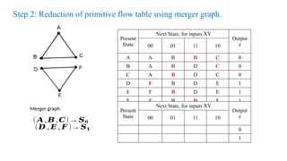 Step 2: Reduction of primitive flow table using merger graph.
Merger graph
Present
State
Next State, for inputs XY
Output
z
00 01 11 10
A A B D C 0
B A B D C 0
C A B D C 0
D F B D E 1
E F B D E 1
F F B D E 1
( 𝑨 ,𝑩 ,𝑪)→ 𝑺𝟎
(𝑫 , 𝑬 , 𝑭 )→ 𝑺𝟏
Present
State
Next State, for inputs XY
Output
z
00 01 11 10
0
1
 