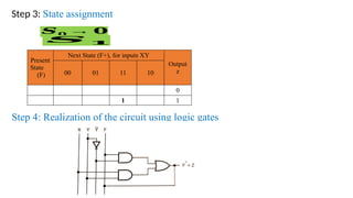 Step 3: State assignment
Step 4: Realization of the circuit using logic gates
Present
State
(F)
Next State (F+), for inputs XY
Output
z
00 01 11 10
0
1 1
𝑺𝟎 → 𝟎
𝑺 𝟏
 