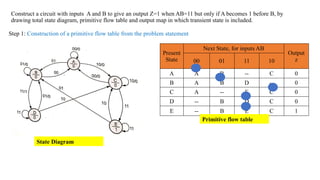 Construct a circuit with inputs A and B to give an output Z=1 when AB=11 but only if A becomes 1 before B, by
drawing total state diagram, primitive flow table and output map in which transient state is included.
Present
State
Next State, for inputs AB
Output
z
00 01 11 10
A A B -- C 0
B A B D -- 0
C A -- E C 0
D -- B D C 0
E -- B E C 1
Step 1: Construction of a primitive flow table from the problem statement
Primitive flow table
State Diagram
 