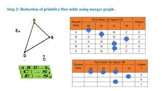Step 2: Reduction of primitive flow table using merger graph.
Present
State
Next State, for inputs AB
Output
z
00 01 11 10
0
0
1
Present
State
Next State, for inputs AB
Output
z
00 01 11 10
A A B D C 0
B A B D C 0
C A B E C 0
D A B D C 0
E A B E C 1
( 𝑨 ,𝑩 , 𝑫)→ 𝑺𝟎
( 𝑪 ) → 𝑺𝟏
( 𝑬 ) → 𝑺𝟐
 