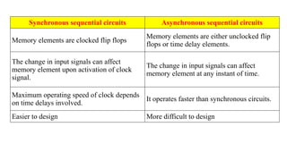 Synchronous sequential circuits Asynchronous sequential circuits
Memory elements are clocked flip flops
Memory elements are either unclocked flip
flops or time delay elements.
The change in input signals can affect
memory element upon activation of clock
signal.
The change in input signals can affect
memory element at any instant of time.
Maximum operating speed of clock depends
on time delays involved.
It operates faster than synchronous circuits.
Easier to design More difficult to design
 