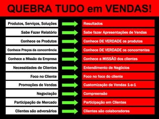 QUEBRA TUDO em VENDAS! Resultados Produtos, Serviços, Soluções Sabe fazer Apresentações de Vendas Sabe Fazer Relatório Conhece DE VERDADE os produtos Conhece os Produtos Conhece DE VERDADE os concorrentes Conhece Preços da concorrência Conhece a MISSÃO dos clientes Conhece a Missão da Empresa Foco no foco do cliente Foco no Cliente Entendimento de Negócios Necessidades de Clientes Compreensão Negociação Customização de Vendas 1-a-1 Promoções de Vendas Participação em Clientes Participação de Mercado Clientes são colaboradores Clientes são adversários 