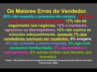 Os Maiores Erros do Vendedor.   26% não respeita o processo de compra,  18% não ouve as minhas necessidades,   17% não dá seguimento nos negócios,  12% é insistente, agressivo ou desrespeitoso,  10% não explica as soluções adequadamente,  somente 7% dos vendedores merecem ser recebidos ,  6% exagera,  4% não entende a minha empresa,  3% age com excessiva familiaridade,  2% não conhece a concorrência,  2% outras (cobra caro demais, por exemplo) Fonte: 138 profissionais de compras em empresas de grande porte setores diversos. Forum Corp, 2006,  