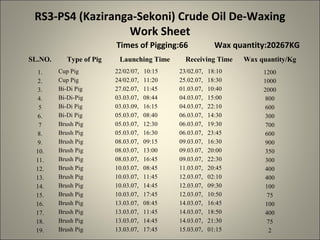 RS3-PS4 (Kaziranga-Sekoni) Crude Oil De-Waxing
                  Work Sheet
                          Times of Pigging:66               Wax quantity:20267KG
SL.NO.      Type of Pig    Launching Time       Receiving Time    Wax quantity/Kg
 1.      Cup Pig          22/02/07,   10:15   23/02.07,   18:10        1200
 2.      Cup Pig          24/02.07,   11:20   25.02.07,   18:30        1000
 3.      Bi-Di Pig        27.02.07,   11:45   01.03.07,   10:40        2000
 4.      Bi-Di-Pig        03.03.07,   08:44   04.03.07,   15:00        800
  5      Bi-Di Pig        03.03.09,   16:15   04.03.07,   22:10        600
 6.      Bi-Di Pig        05.03.07,   08:40   06.03.07,   14:30        300
  7      Brush Pig        05.03.07,   12:30   06.03.07,   19:30        700
 8.      Brush Pig        05.03.07,   16:30   06.03.07,   23:45        600
 9.      Brush Pig        08.03.07,   09:15   09.03.07,   16:30        900
 10.     Brush Pig        08.03.07,   13:00   09.03.07,   20:00        350
 11.     Brush Pig        08.03.07,   16:45   09.03.07,   22:30        300
 12.     Brush Pig        10.03.07,   08:45   11.03.07,   20:45        400
 13.     Brush Pig        10.03.07,   11:45   12.03.07,   02:10        400
 14.     Brush Pig        10.03.07,   14:45   12.03.07,   09:30        100
 15.     Brush Pig        10.03.07,   17:45   12.03.07,   10:50         75
 16.     Brush Pig        13.03.07,   08:45   14.03.07,   16:45        100
 17.     Brush Pig        13.03.07,   11:45   14.03.07,   18:50        400
 18.     Brush Pig        13.03.07,   14:45   14.03.07,   21:30         75
 19.     Brush Pig        13.03.07,   17:45   15.03.07,   01:15         2
 