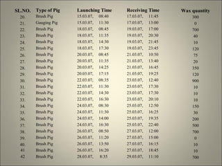 SL.NO.   Type of Pig   Launching Time      Receiving Time      Wax quantity
 20.     Brush Pig     15.03.07,   08:40   17.03.07,   11:45       300
 21.     Gauging Pig   15.03.07,   11:30   17.03.07,   13:00         0
 22.     Brush Pig     18.03.07,   08:45   19.03.07,   17:00       700
 23.     Brush Pig     18.03.07,   11:35   19.03.07,   20:30        40
 24.     Brush Pig     18.03.07,   14:30   19.03.07,   21:45        10
 25.     Brush Pig     18.03.07,   17:30   19.03.07,   23:45       120
 26.     Brush Pig     20.03.07,   08:45   21.03.07,   10:50        75
 27.     Brush Pig     20.03.07,   11:35   21.03.07,   13:40        20
 28.     Brush Pig     20.03.07,   14:25   21.03.07,   16:45       350
 29.     Brush Pig     20.03.07,   17:15   21.03.07,   19:25       120
 30.     Brush Pig     22.03.07,   08:35   23.03.07,   12:40       900
 31.     Brush Pig     22.03.07,   11:30   23.03.07,   17:30        10
 32.     Brush Pig     22.03.07,   14:30   23.03.07,   17:30        10
 33.     Brush Pig     22.03.07,   16:30   23.03.07,   20:10        10
 34.     Brush Pig     24.03.07,   08:30   25.03.07,   12:50       150
 35.     Brush Pig     24.03.07,   11:30   25.03.07,   16:25        30
 36.     Brush Pig     24.03.07,   14:00   25.03.07,   19:35       200
 37.     Brush Pig     24.03.07,   16:30   25.03.07,   22:40       500
 38.     Brush Pig     26.03.07,   08:50   27.03.07,   12:00       700
 39.     Brush Pig     26.03.07,   11:20   27.03.07,   15:00         0
 40.     Brush Pig     26.03.07,   13:50   27.03.07,   16:15        10
 41      Brush Pig     26.03.07,   16:20   27.03.07,   18:45        10
 42      Brush Pig     28.03.07,   8:35    29.03.07,   11:10       700
 