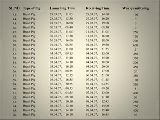 SL.NO. Type of Pig   Launching Time      Receiving Time      Wax quantity/Kg
  43.   Brush Pig    28.03.07,   11:05   29.03.07,   14:00         100
  44.   Brush Pig    28.03.07,   13:30   29.03.07,   16:20          0
  45.   Brush Pig    28.03.07,   16:00   29.03.07,   19:00          0
  46.   Brush Pig    30.03.07,   08:40   31.03.07,   08:30          0
  47.   Brush Pig    30.03.07,   11:05   31.03.07,   11:05         250
  48.   Brush Pig    30.03.07,   13:30   31.03.07,   16:00         150
  49.   Brush Pig    30.03.07,   16:00   31.03.07,   18:00         200
  50.   Brush Pig    01.04.07,   08:35   02.04.07,   19:30         600
  51.   Brush Pig    01.04.07,   11:00   02.04.07,   21:55          5
  52.   Brush Pig    03.04.07,   09:15   04.04.07,   13:00         450
  53.   Brush Pig    03.04.07,   11:40   04.04.07,   15:20         350
  54.   Brush Pig    03.04.07,   14:10   04.04.07,   18:00         200
  55.   Brush Pig    03.04.07,   16:10   04.04.07,   20:00         450
  56.   Brush Pig    05.04.07,   08:55   06.04.07,   17:00         20
  57.   Brush Pig    05.04.07,   12:55   06.04.07,   21:00         350
  58.   Brush Pig    05.04.07,   16:55   07.04.07,   01:15         100
  59.   Brush Pig    05.04.07,   20:55   07.04.07,   04:55         350
  60.   Brush Pig    06.04.07,   00:55   07.04.07,   09:20          5
  61.   Brush Pig    06.04.07,   04:55   07.04.07,   13:00         400
  62.   Brush Pig    08.04.07,   08:10   09.04.07,   11:10         50
  63.   Brush Pig    08.04.07,   10:10   09.04.07,   12:45         250
  64.   Brush Pig    08.04.07,   12:10   09.04.07,   14:00         250
  65.   Brush Pig    08.04.07,   14:10   09.04.07,   15:40         400
  66.   Brush Pig    08.04.07,   16:10   10.04.07,   16:45         20
 