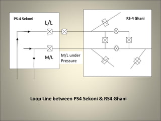 PS-4 Sekoni                                     RS-4 Ghani
               L/L




               M/L   M/L under
                     Pressure




         Loop Line between PS4 Sekoni & RS4 Ghani
 