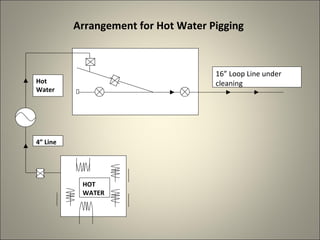Arrangement for Hot Water Pigging



                                     16” Loop Line under
Hot                                  cleaning
Water




4” Line




           HOT
           WATER
 