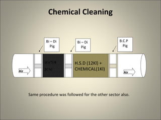 Chemical Cleaning


               Bi – Di          Bi – Di               B.C.P
                  Pig              Pig                  Pig



              WATER           H.S.D (12Kl) +
Air           30 Kl           CHEMICAL(1Kl)
                                                         Air




      Same procedure was followed for the other sector also.
 