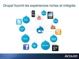Drupal fournit les expériences riches et intégrés




© Acquia, Inc. 2012.!
 