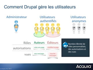 Comment Drupal gère les utilisateurs

          Administrateur                       Utilisateurs                          Utilisateurs
                                               authentifiés                           anonymes




                               Rôles Auteurs Éditeurs                       Groups of like users
                                                                                   Nombre illimité de
                                        créer une page   modifier la page          rôles personnalisés,
                        autorisations                                       Operations allowed by role
                                                                                   des autorisations et
                                                                                   des vues
                                        mes messages        tous les
                                vues                       messages
                                                                            Determined by permissions




© Acquia, Inc. 2012.!
 