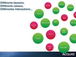 Différents besoins,  
Différents canaux,  
Différentes interactions... !




© Acquia, Inc. 2012.!
 