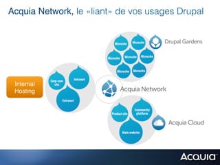 Acquia Network, le «liant» de vos usages Drupal




 Internal !
 Hosting!
 