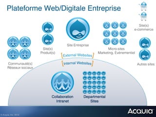 Plateforme Web/Digitale Entreprise!

                                                                                 Site(s)
                                                                              e-commerce



                                      Site Entreprise
                          Site(s)                             Micro-sites
                         Produit(s)                     Marketing, Evénementiel


       Communauté(s)                                                              Autres sites
       Réseaux sociaux




© Acquia, Inc. 2012.!
 