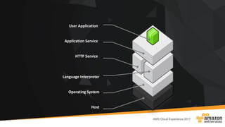 User Application
Application Service
HTTP Service
Language Interpreter
Operating System
Host
 