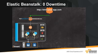 Elastic Beanstalk: 0 Downtime
 