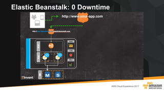 Elastic Beanstalk: 0 Downtime
 