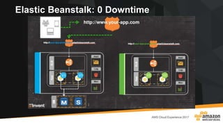 Elastic Beanstalk: 0 Downtime
 