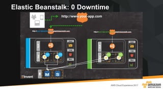 Elastic Beanstalk: 0 Downtime
 