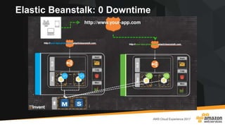 Elastic Beanstalk: 0 Downtime
 