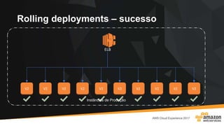 V1V1 V1 V1 V1 V1 V1 V1 V1 V1V2 V2 V2 V2 V2V2 V2 V2 V2 V2
Rolling deployments – sucesso
Instâncias de Produção
ELB
 