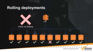 V1V1 V1 V1 V1 V1 V1 V1 V1 V1V2 V2 V2 V2 V2V2
Rolling deployments
Production Fleet
ELB
Falha no Deploy
 