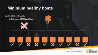 4 failures – 60% healthy
MHH 70%, 10 hosts:
V1V2 V1V1 V1 V1 V1 V1 V1 V1 V1V2 V2 V2 V2V2 V2 V2 V2 V2
Minimum healthy hosts
Production Fleet
ELB
1 failure – 90% healthy
 