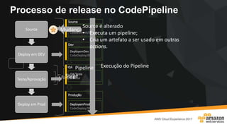 MeuApp
CodeCommit/GitHub
DeployemDev
CodeDeploy/EB
QA
QA/Teste
Manual
CodeDeploy/EB
Source
Deploy em DEV
Teste/Aprovação
Deploy em Prod
Processo de release no CodePipeline
Execução do Pipeline
Stage
Pipeline
Source é alterado
• Executa um pipeline;
• Cria um artefato a ser usado em outras
actions.
Mudança
 