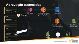 Aprovação automática
Source
MyAppSource
CodeCommit
Build
MyAppBuild
CodeBuild
Deploy
Stage
CodeDeploy
ValidaStage
Approval
SNS topic Lambda Function
registerDeployTest()
Lambda Function
evaluateDeploy()
DynamoDB
CloudWatch
Events (1m)
Change 1
Prod
CodeDeploy
alarmtimeusage
 