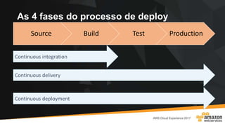 Source Build Test Production
Continuous integration
Continuous delivery
Continuous deployment
As 4 fases do processo de deploy
 