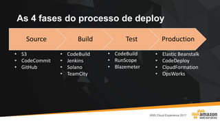 • CodeBuild
• RunScope
• Blazemeter
As 4 fases do processo de deploy
Source Build Test Production
• S3
• CodeCommit
• GitHub
• CodeBuild
• Jenkins
• Solano
• TeamCity
• Elastic Beanstalk
• CodeDeploy
• CloudFormation
• OpsWorks
 