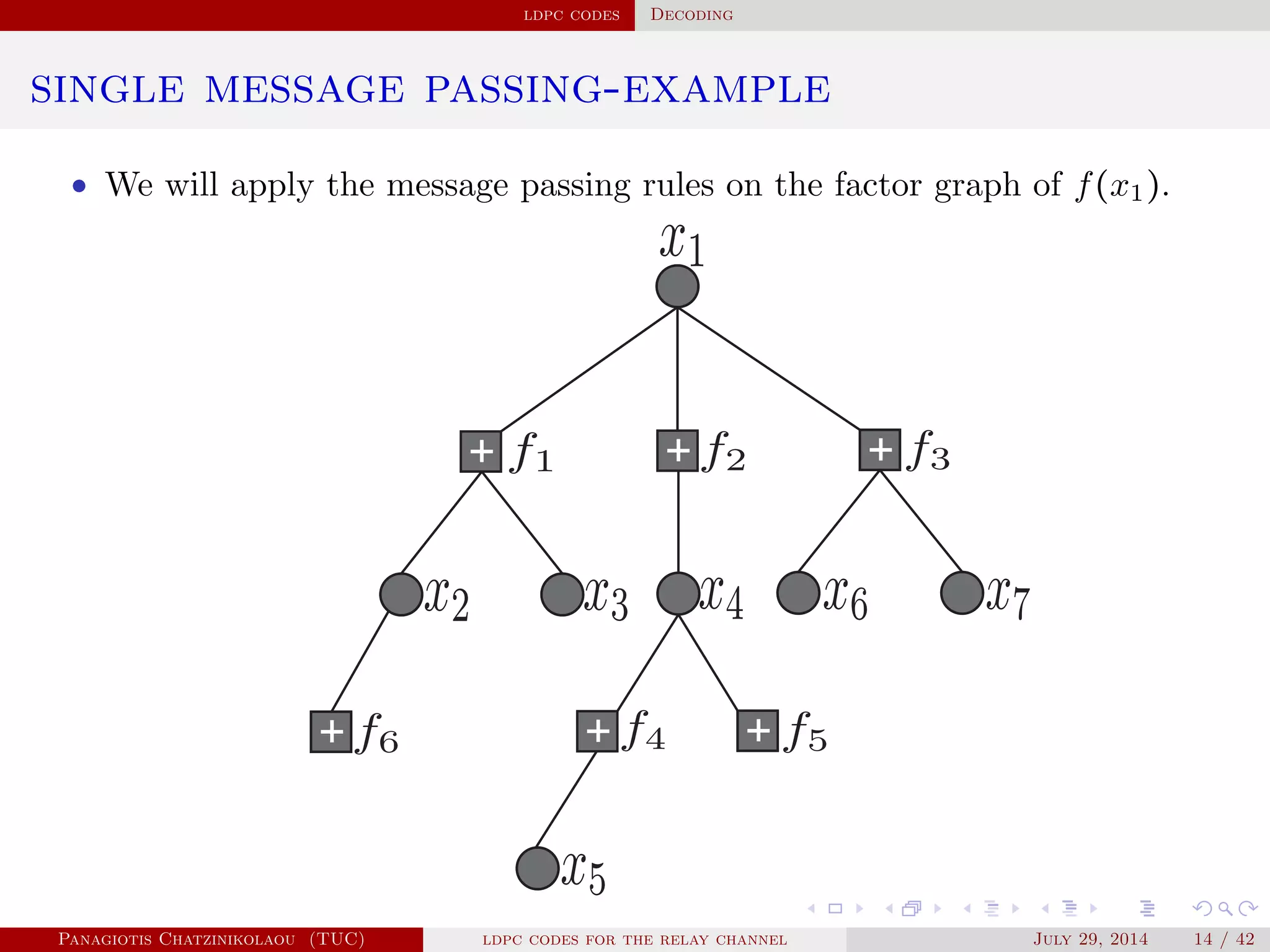 ldpc codes Decoding
single message passing-example
• We will apply the message passing rules on the factor graph of f(x1).
Panagiotis Chatzinikolaou (TUC) ldpc codes for the relay channel July 29, 2014 14 / 42
 