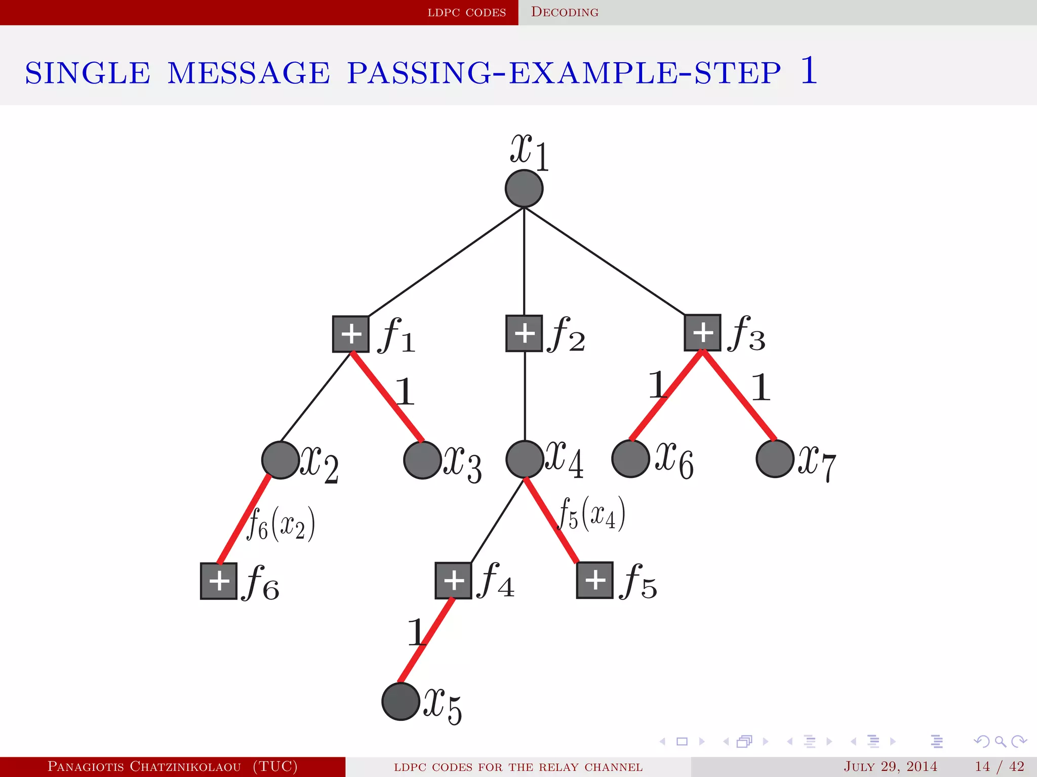 ldpc codes Decoding
single message passing-example-step 1
Panagiotis Chatzinikolaou (TUC) ldpc codes for the relay channel July 29, 2014 14 / 42
 