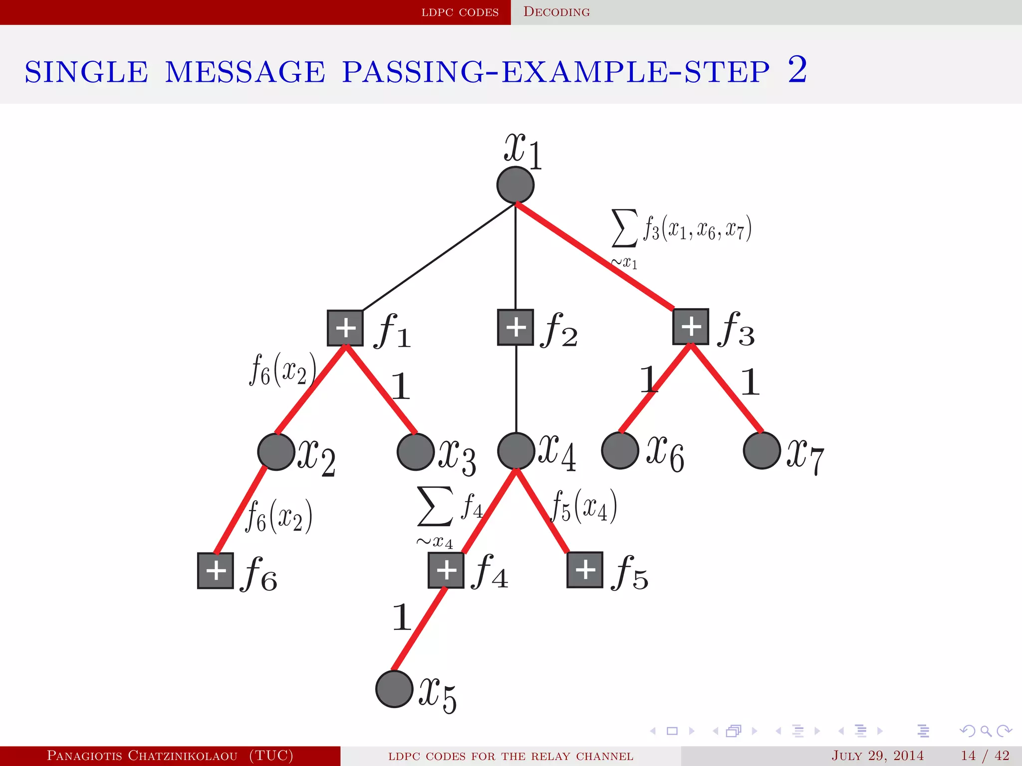 ldpc codes Decoding
single message passing-example-step 2
Panagiotis Chatzinikolaou (TUC) ldpc codes for the relay channel July 29, 2014 14 / 42
 