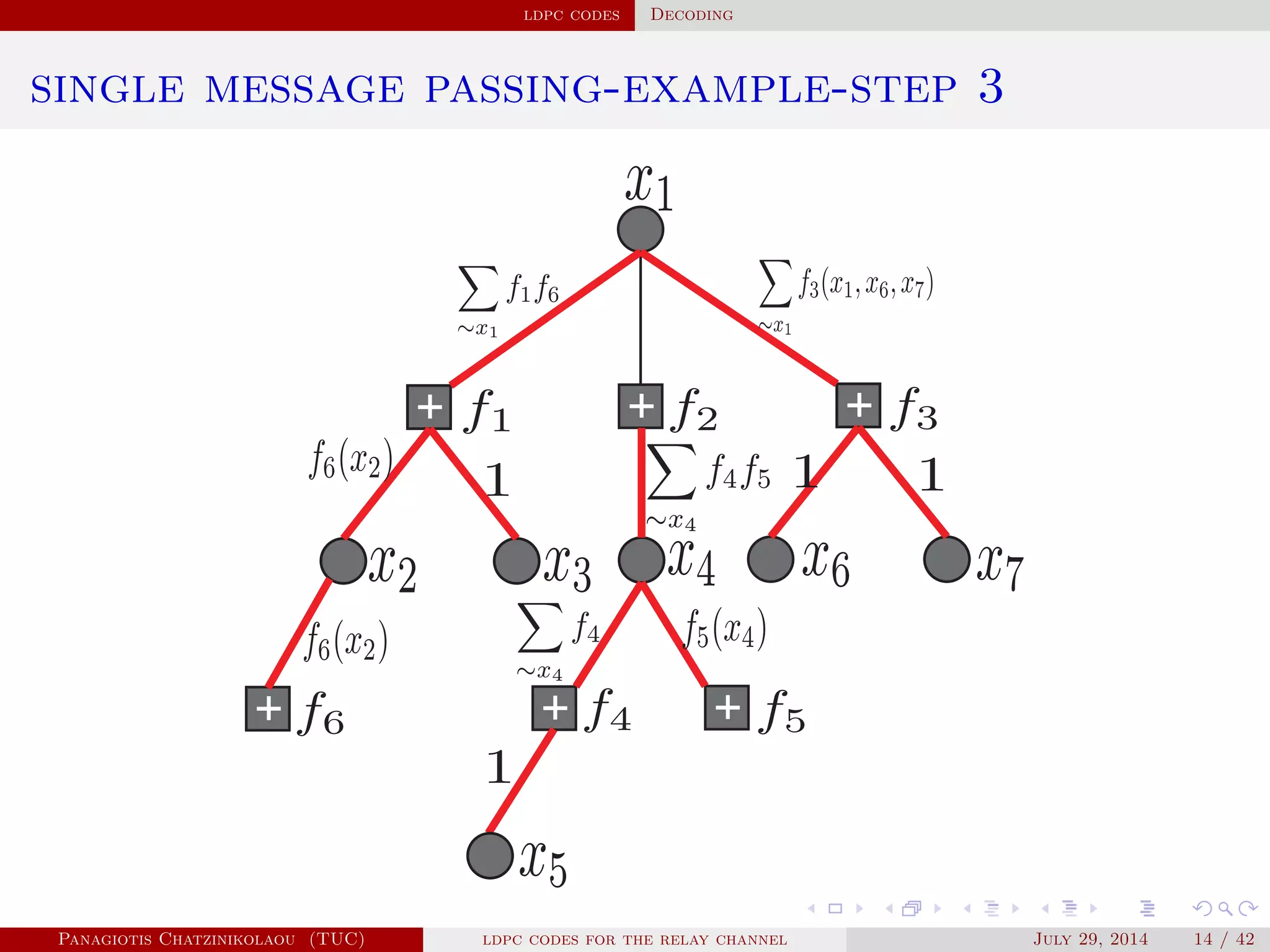 ldpc codes Decoding
single message passing-example-step 3
Panagiotis Chatzinikolaou (TUC) ldpc codes for the relay channel July 29, 2014 14 / 42
 