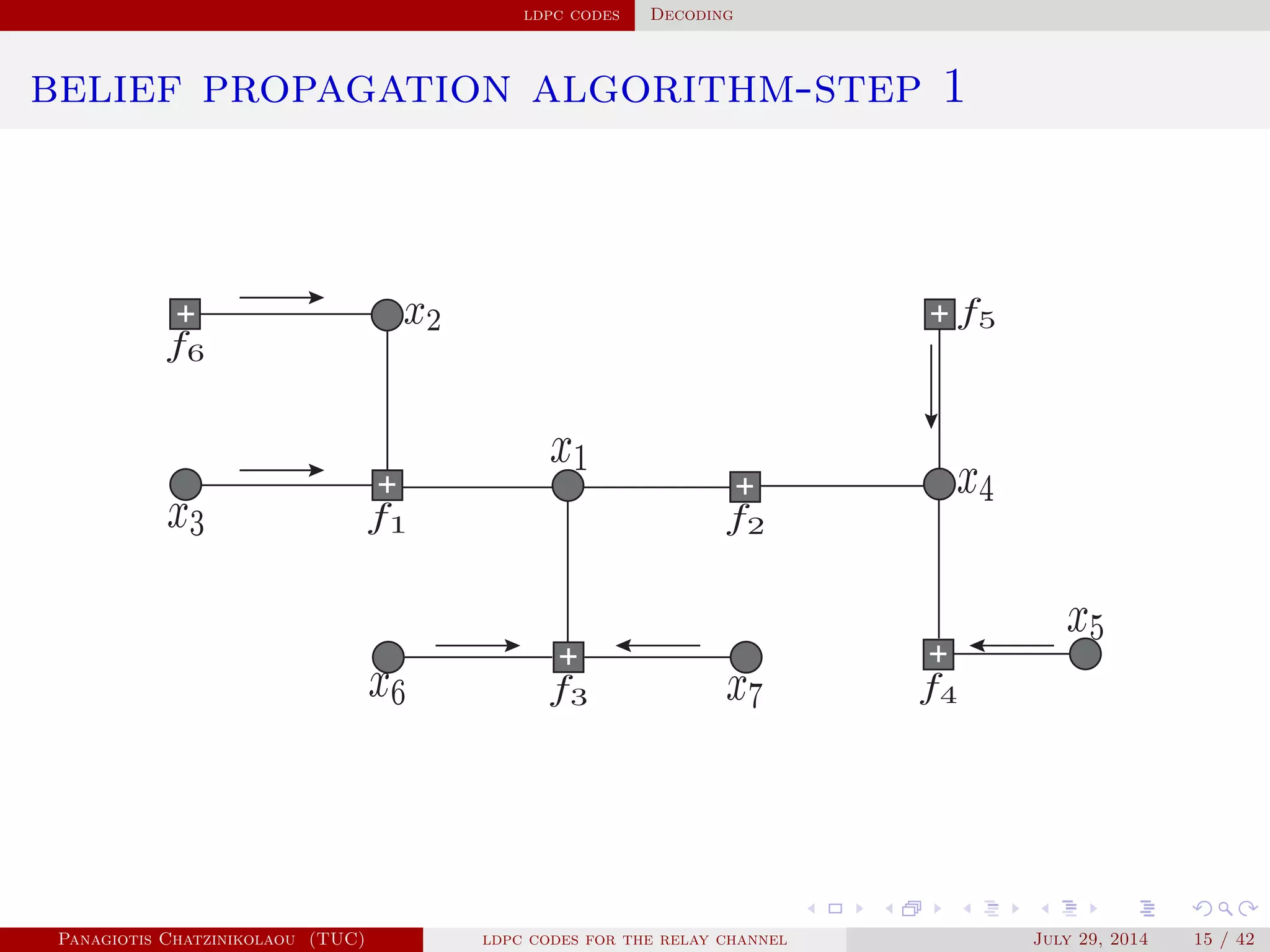ldpc codes Decoding
belief propagation algorithm-step 1
Panagiotis Chatzinikolaou (TUC) ldpc codes for the relay channel July 29, 2014 15 / 42
 