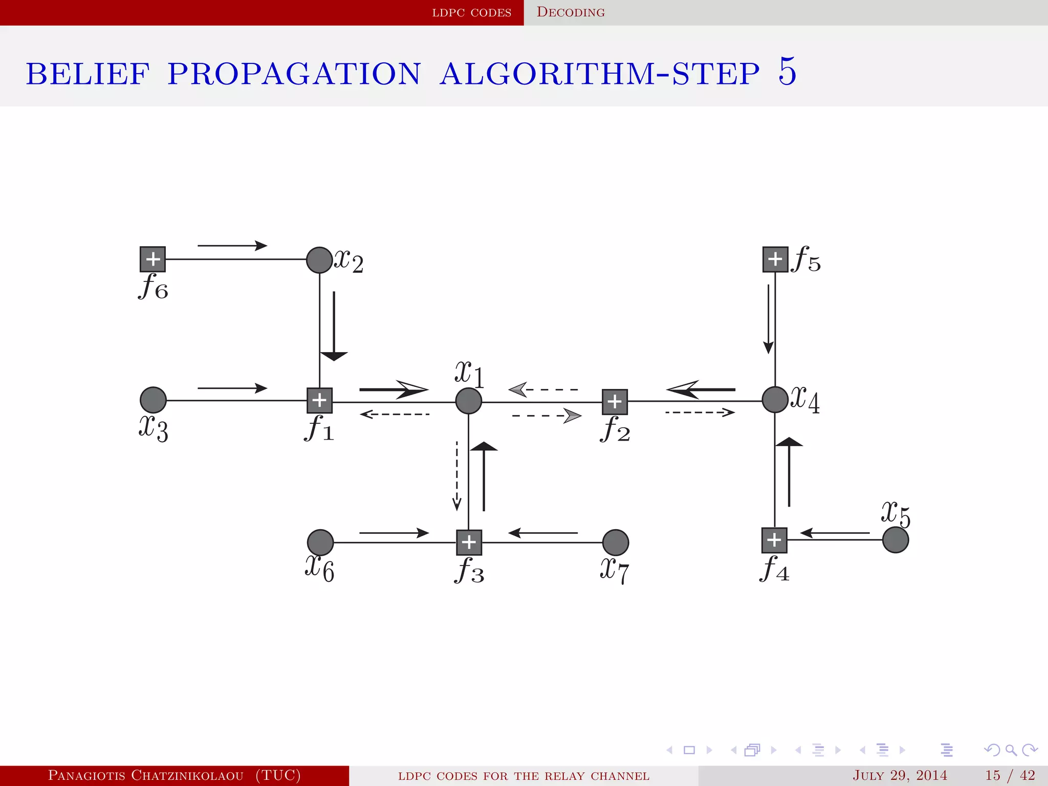 ldpc codes Decoding
belief propagation algorithm-step 5
Panagiotis Chatzinikolaou (TUC) ldpc codes for the relay channel July 29, 2014 15 / 42
 