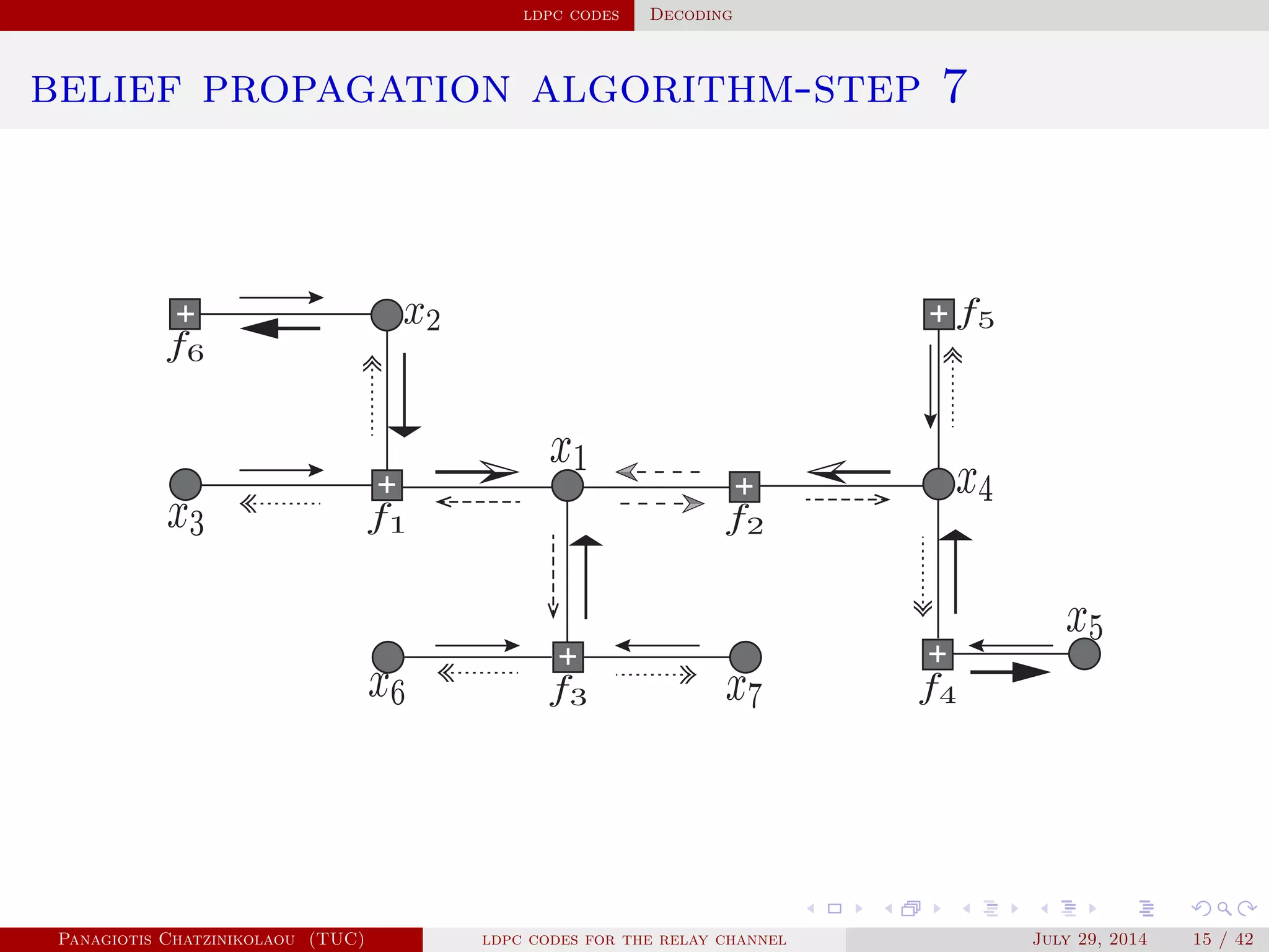 ldpc codes Decoding
belief propagation algorithm-step 7
Panagiotis Chatzinikolaou (TUC) ldpc codes for the relay channel July 29, 2014 15 / 42
 
