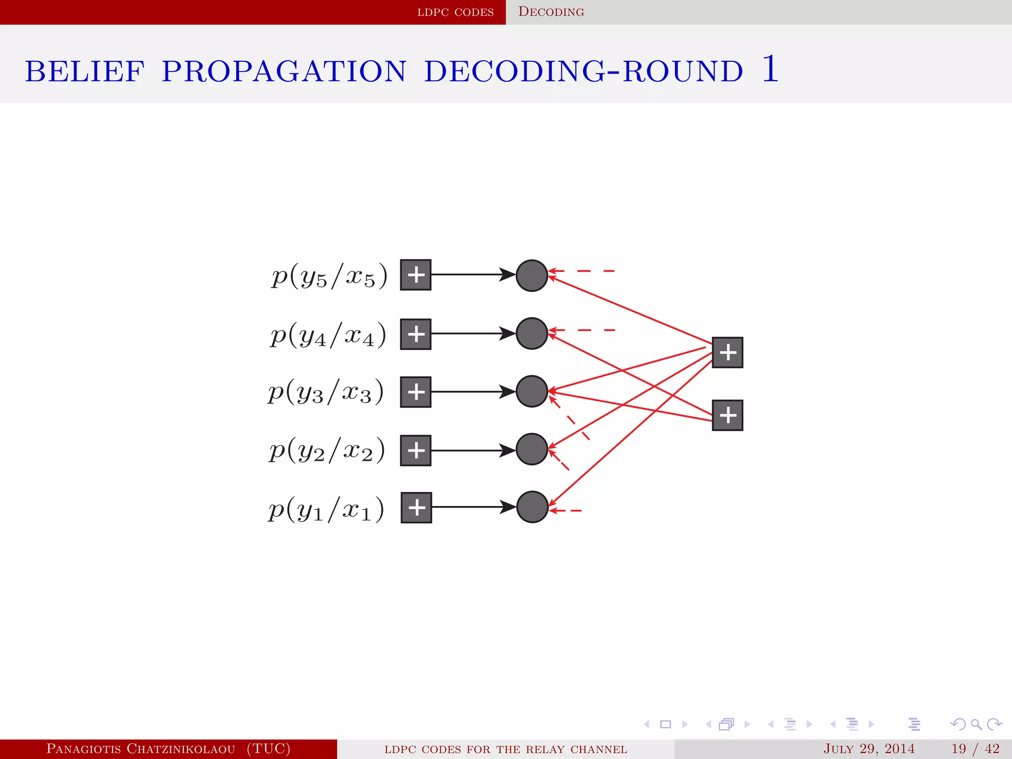 ldpc codes Decoding
belief propagation decoding-round 1
Panagiotis Chatzinikolaou (TUC) ldpc codes for the relay channel July 29, 2014 19 / 42
 