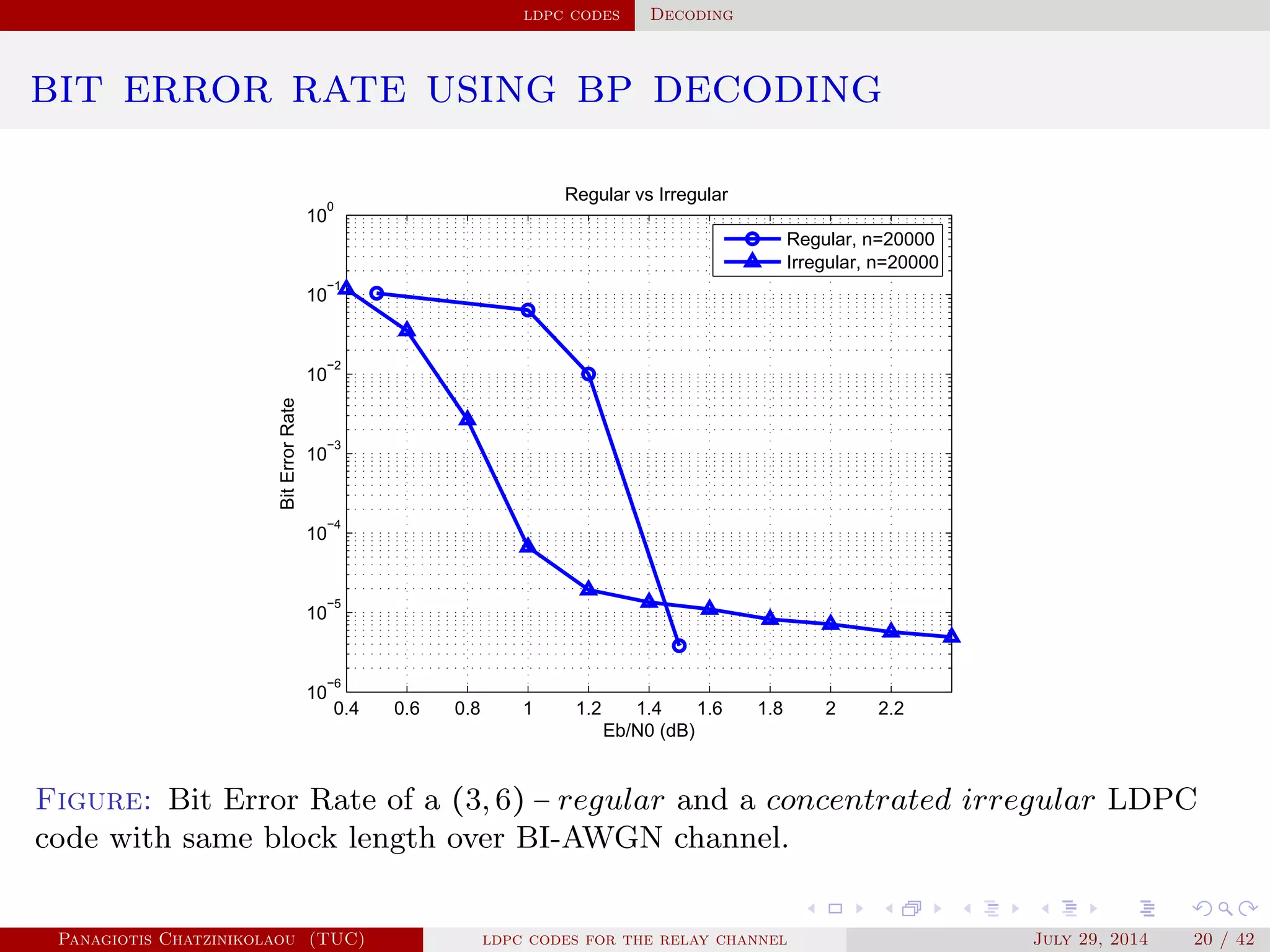 ldpc codes Decoding
bit error rate using bp decoding
0.4 0.6 0.8 1 1.2 1.4 1.6 1.8 2 2.2
10
−6
10
−5
10
−4
10
−3
10
−2
10
−1
10
0
Eb/N0 (dB)
BitErrorRate
Regular vs Irregular
Regular, n=20000
Irregular, n=20000
Figure: Bit Error Rate of a (3, 6) − regular and a concentrated irregular LDPC
code with same block length over BI-AWGN channel.
Panagiotis Chatzinikolaou (TUC) ldpc codes for the relay channel July 29, 2014 20 / 42
 