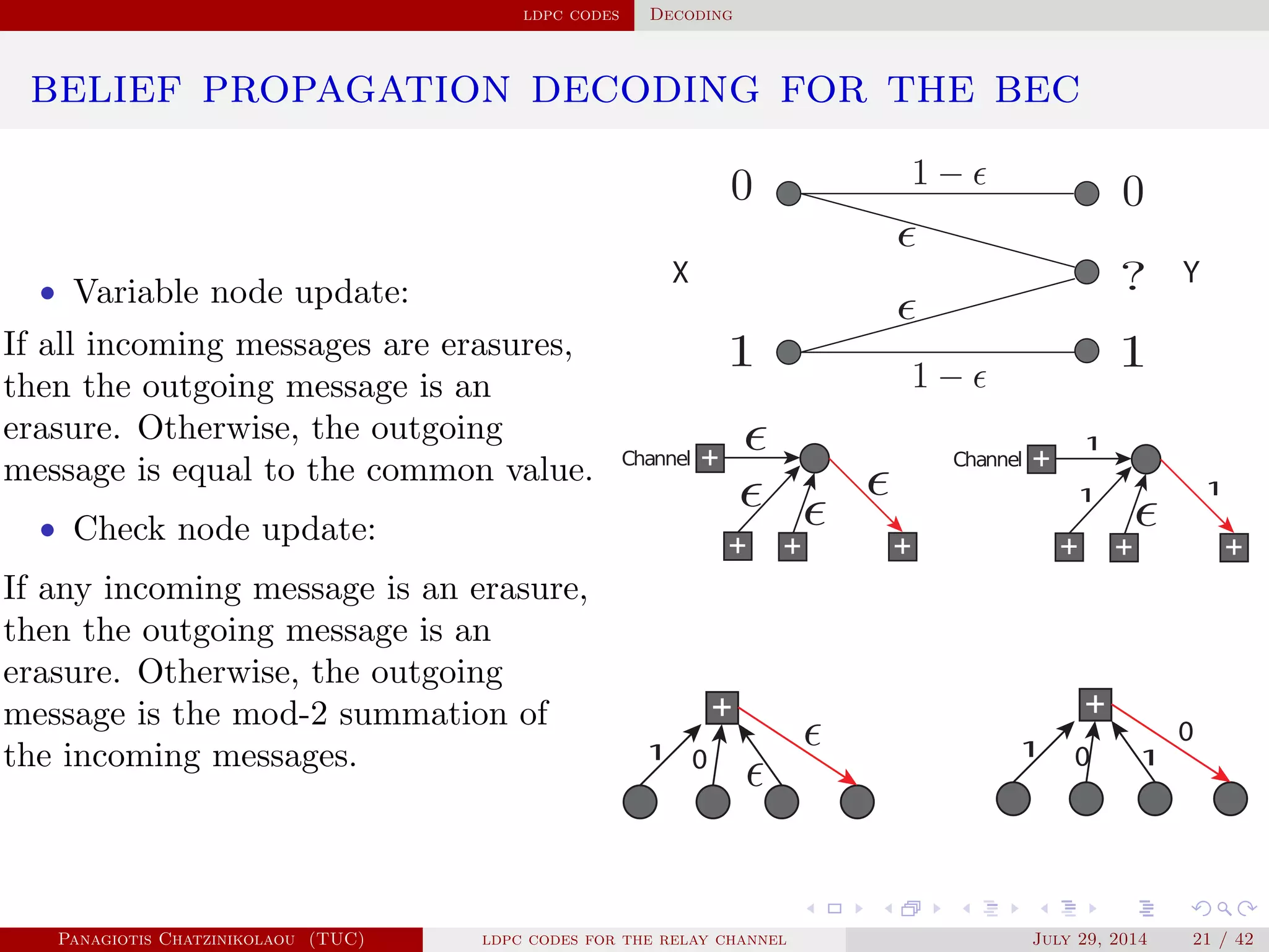 ldpc codes Decoding
belief propagation decoding for the bec
• Variable node update:
If all incoming messages are erasures,
then the outgoing message is an
erasure. Otherwise, the outgoing
message is equal to the common value.
• Check node update:
If any incoming message is an erasure,
then the outgoing message is an
erasure. Otherwise, the outgoing
message is the mod-2 summation of
the incoming messages.
X Y
1
1
1
1 0 1 0 1
0
Panagiotis Chatzinikolaou (TUC) ldpc codes for the relay channel July 29, 2014 21 / 42
 