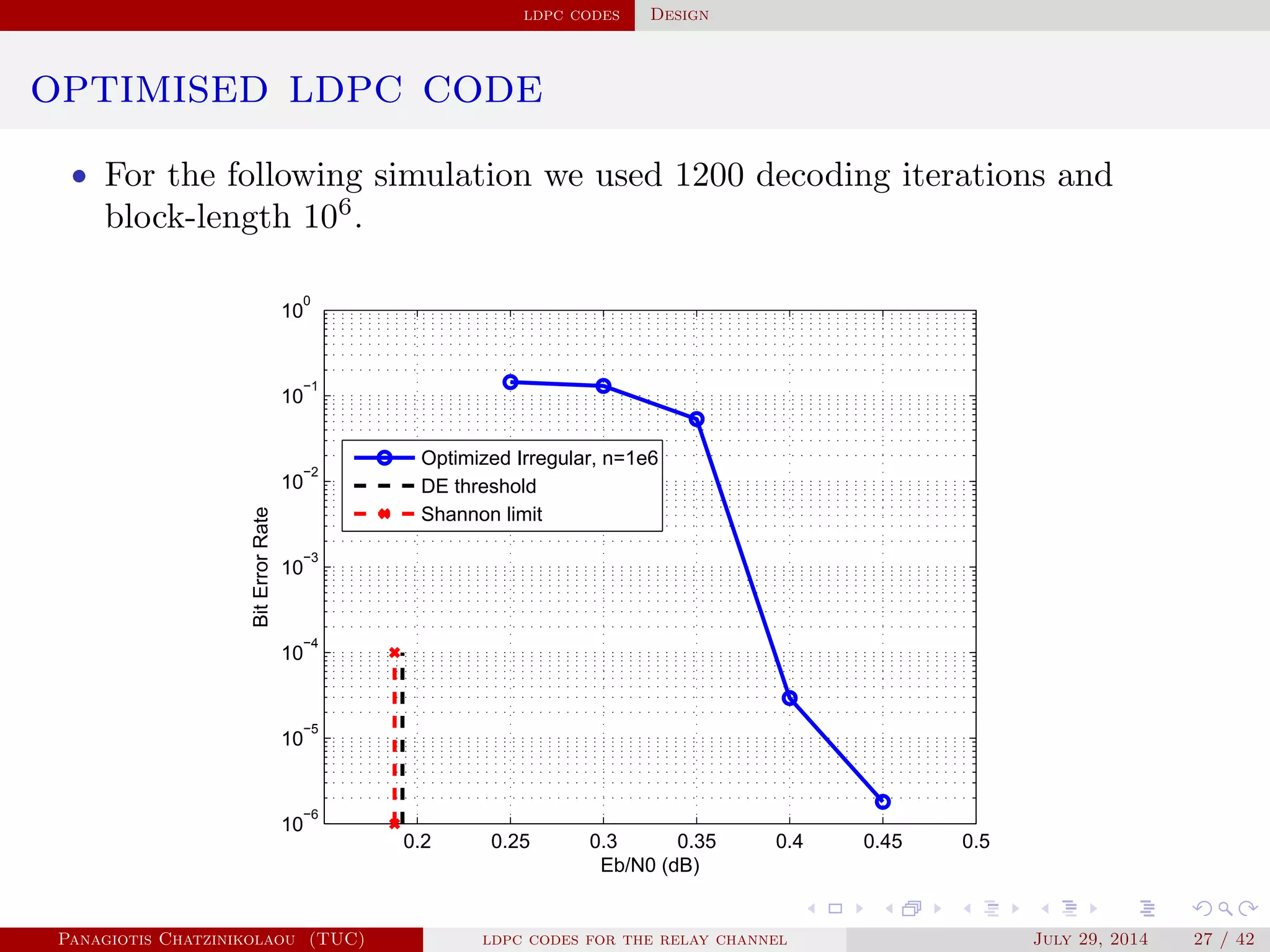 ldpc codes Design
optimised ldpc code
• For the following simulation we used 1200 decoding iterations and
block-length 106
.
0.2 0.25 0.3 0.35 0.4 0.45 0.5
10
−6
10
−5
10
−4
10
−3
10
−2
10
−1
10
0
Eb/N0 (dB)
BitErrorRate
Optimized Irregular, n=1e6
DE threshold
Shannon limit
Panagiotis Chatzinikolaou (TUC) ldpc codes for the relay channel July 29, 2014 27 / 42
 