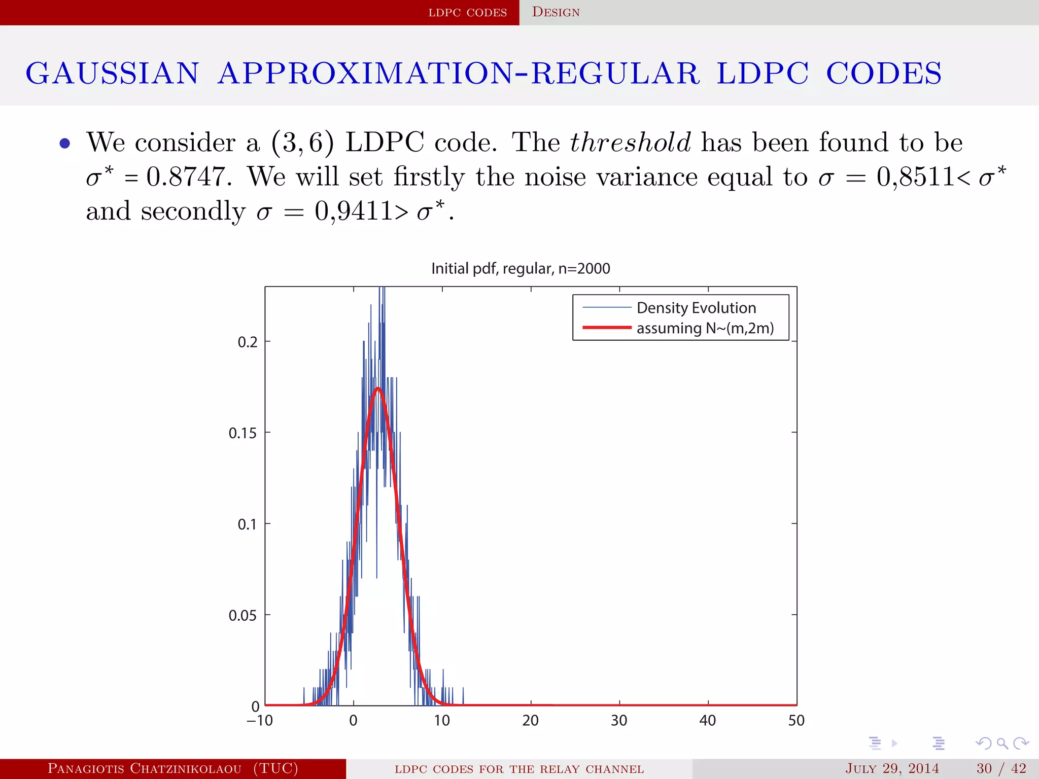 ldpc codes Design
gaussian approximation-regular ldpc codes
• We consider a (3,6) LDPC code. The threshold has been found to be
σ∗
= 0.8747. We will set ﬁrstly the noise variance equal to σ = 0,8511< σ∗
and secondly σ = 0,9411> σ∗
.
−10 0 10 20 30 40 50
0
0.05
0.1
0.15
0.2
Initial pdf, regular, n=2000
Density Evolution
assuming N~(m,2m)
Panagiotis Chatzinikolaou (TUC) ldpc codes for the relay channel July 29, 2014 30 / 42
 